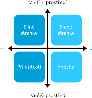 SWOT analýza