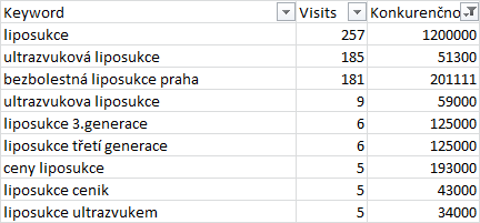 Ukázka konkurence klíčových slov.