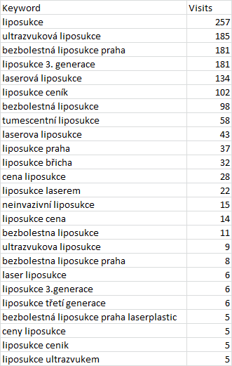 Klíčová slova webu plastické chirurgie.