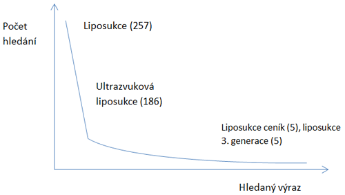 Graf longtailu dle uvedeného příkladu.