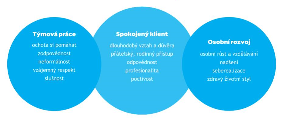 eBRÁNA hodnoty eBRÁNA hodnoty