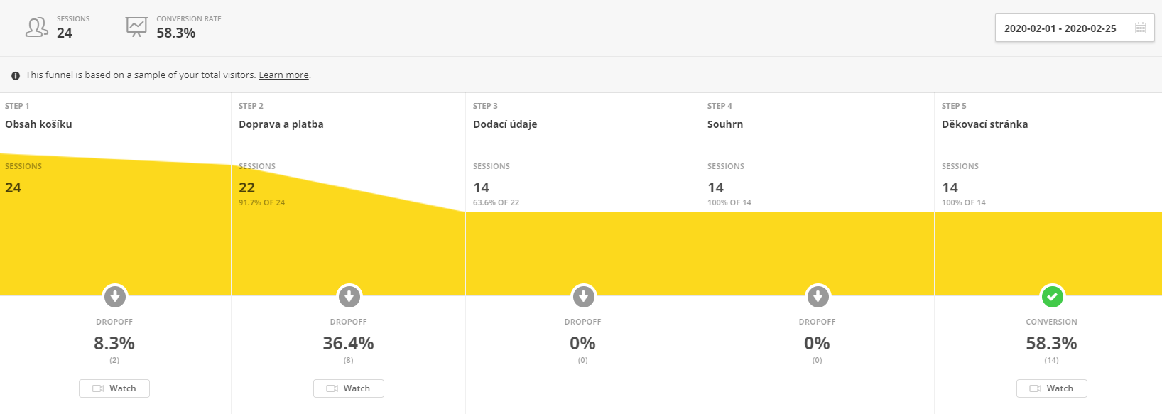 Hotjar Funnel optimalizace